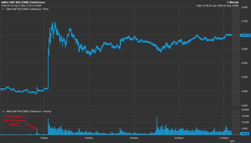 追踪标普500指数的期货价格上涨