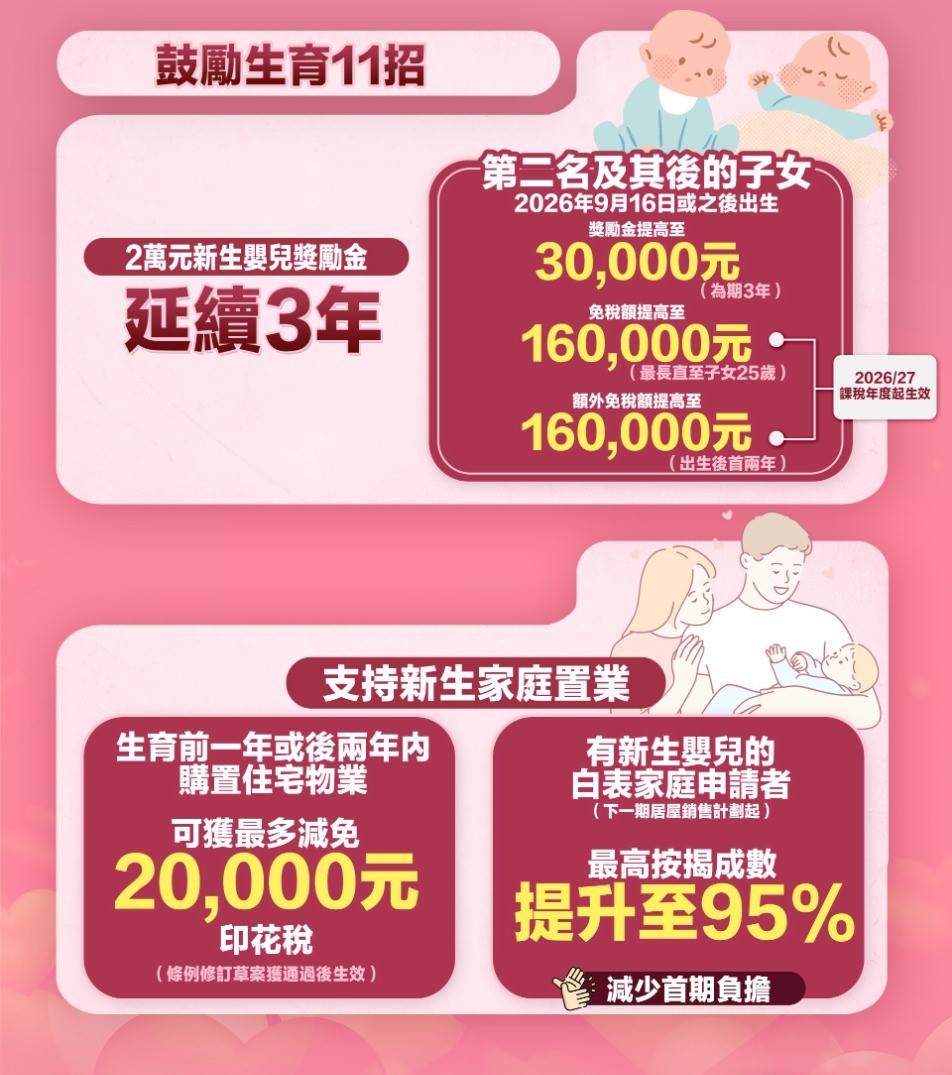 政府推出「鼓勵生育11招」,包括新生嬰兒獎勵金、免稅額、支持新生家庭置業等。 政府推出「鼓勵生育11招」,包括新生嬰兒獎勵金、免稅額、支持新生家庭置業等。
