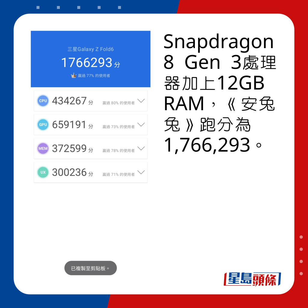 Snapdragon 8 Gen 3处理器加上12GB RAM，《安兔兔》跑分为1,766,293。