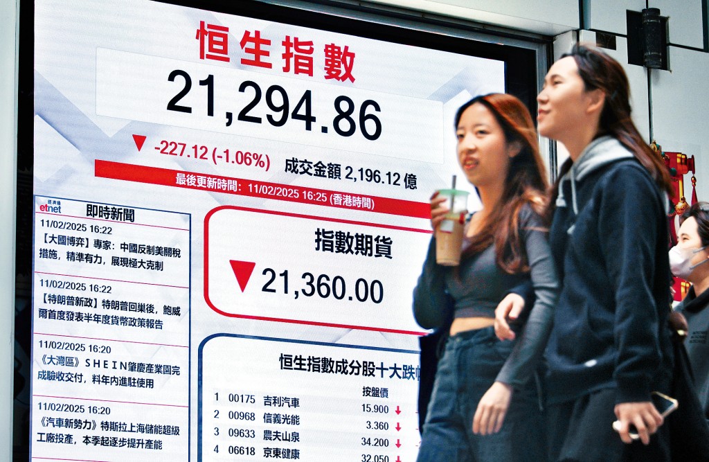 恒指昨日回吐227點,收報21294點。