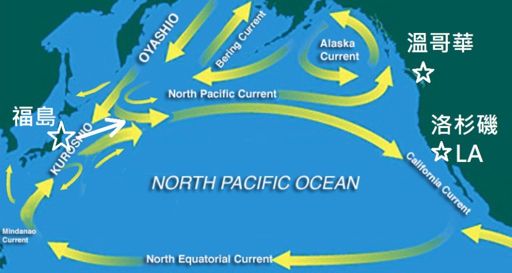 福島倒入海的輻射廢水進入向東的北太平洋海流，抵達北美洲西岸後，向北一支趨向溫哥華附近，向南一支去到洛杉磯一帶。林超英fb