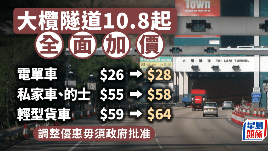 大欖隧道10.8起全面加價 私家車收費加至58元(附各車輛類別詳情)