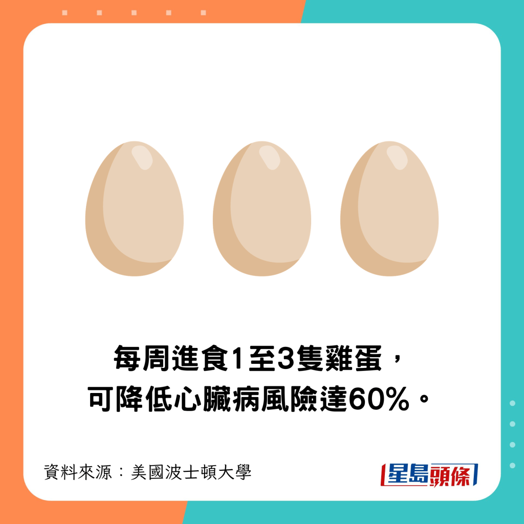 吃1至3隻雞蛋可降低心臟病風險達60%