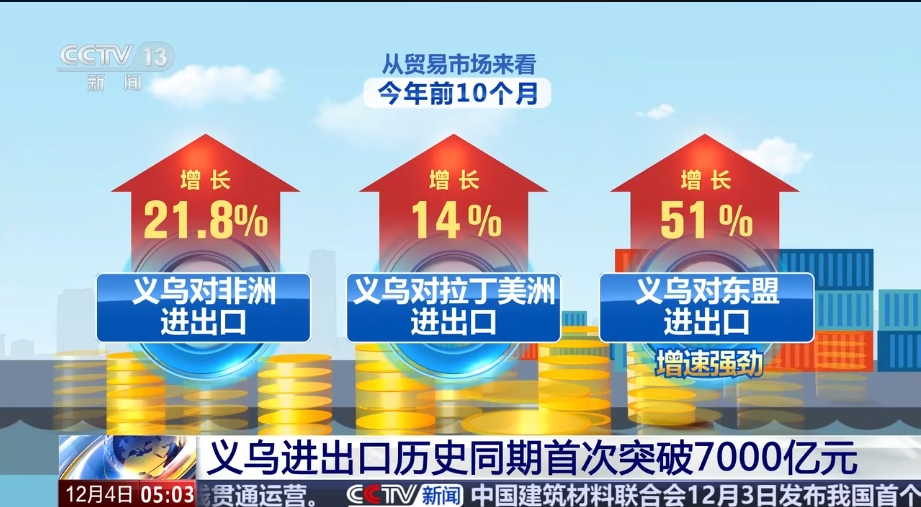 義烏對東盟進出口增長達51%。 央視