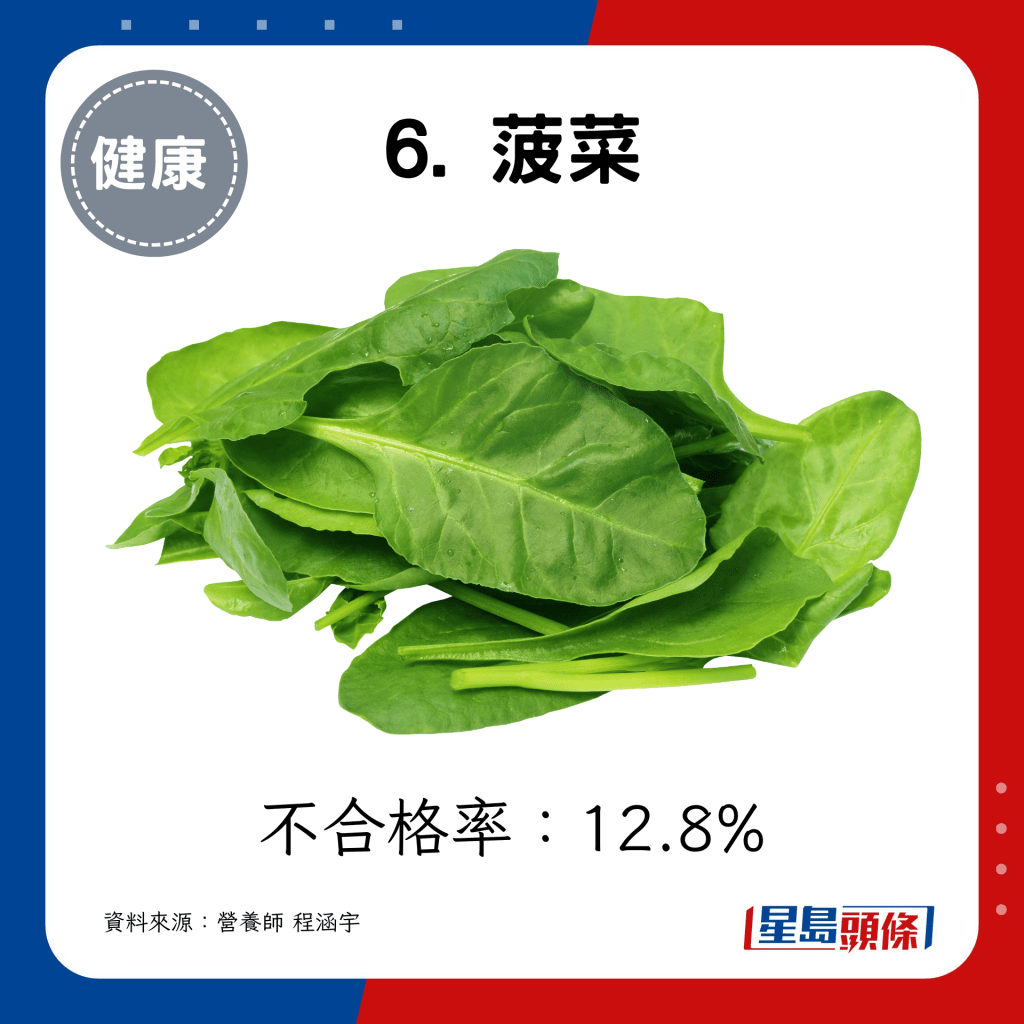 6. 菠菜 12.8%