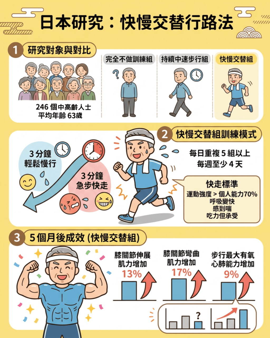 日本研究:快慢交替行路方法 日本研究:快慢交替行路方法
