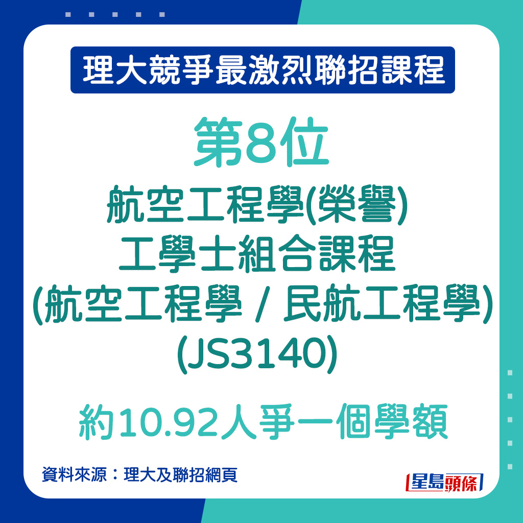 理大競爭最激烈課程｜第8位—航空工程學(榮譽)工學士組合課程 (航空工程學 / 民航工程學) (JS3140)