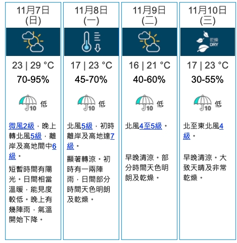 展望星期一顯著轉涼,風勢頗大。天文台官方網站截圖