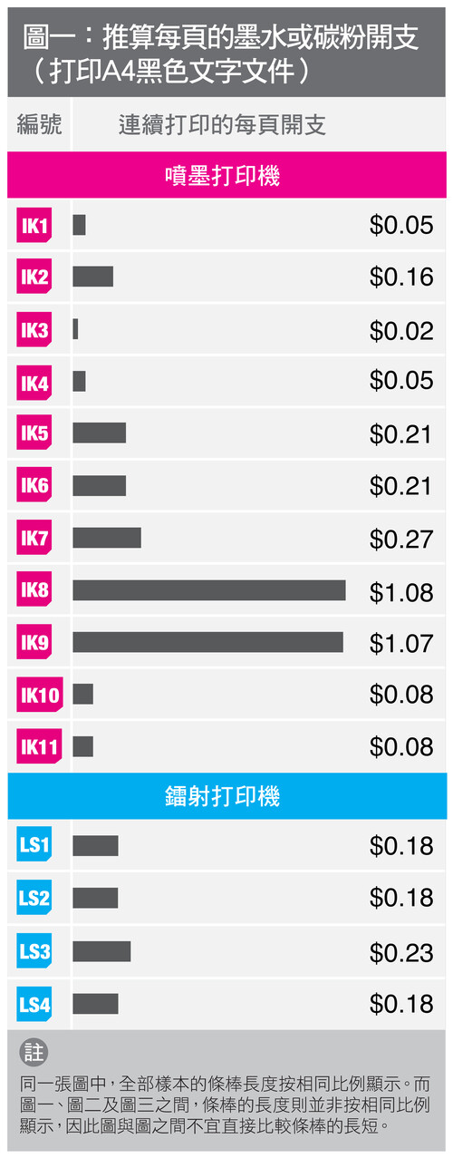 推算每頁的墨水或碳粉開支。消委會圖片 推算每頁的墨水或碳粉開支。消委會圖片