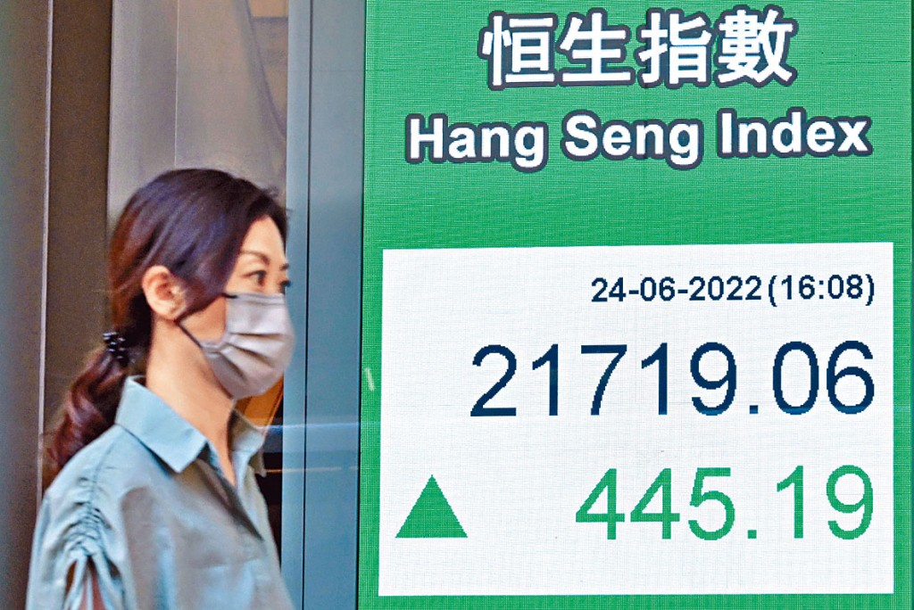 恒指昨日收漲445點，報21719點。