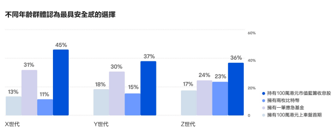 不同年齡對最具安全惑投資選擇