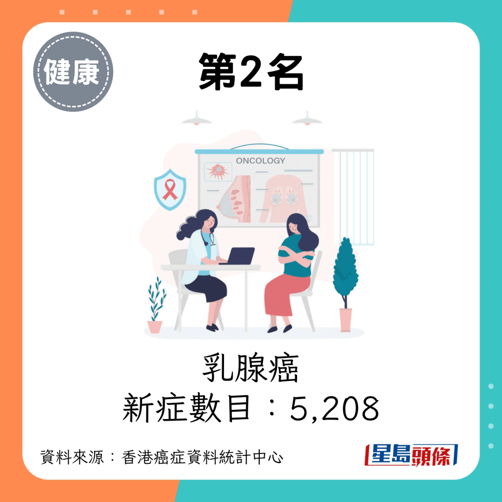 第2名：乳腺癌（新症數目：5,208）