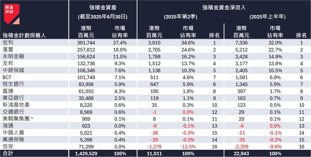 表二:2025 年第二季及上半年強積金計劃保薦人資金流 表二:2025 年第二季及上半年強積金計劃保薦人資金流