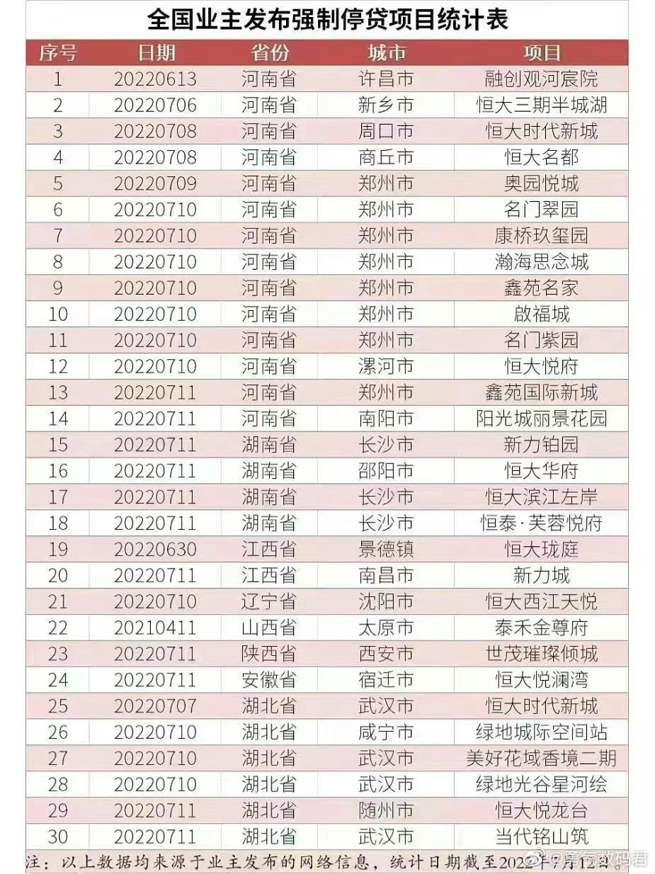 52个停贷项目统计表 微博图