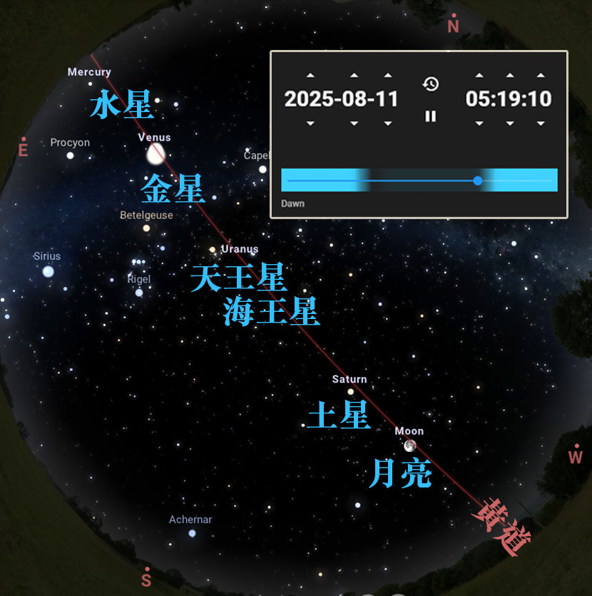 2025年8月11日，六颗行星排成一线，约凌晨5am。（资料来源：Stellarium）