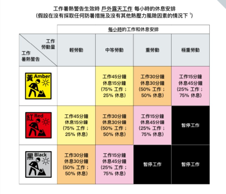 勞工處基於天文台發布的HKHI數值及「極端酷熱天氣」特別提示制定了工作暑熱警告,分為黃色、紅色及黑色三級。勞工處 勞工處基於天文台發布的HKHI數值及「極端酷熱天氣」特別提示制定了工作暑熱警告,分為黃色、紅色及黑色三級。勞工處