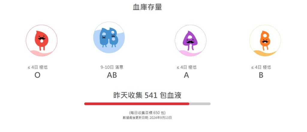 紅十字會輸血服務中心指A、B及O型血存量處於極低水平。網站截圖