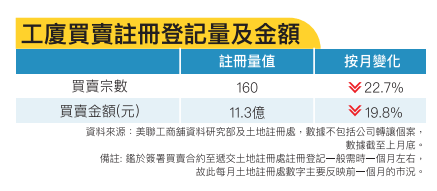 工厦买卖注册登记量及金额。