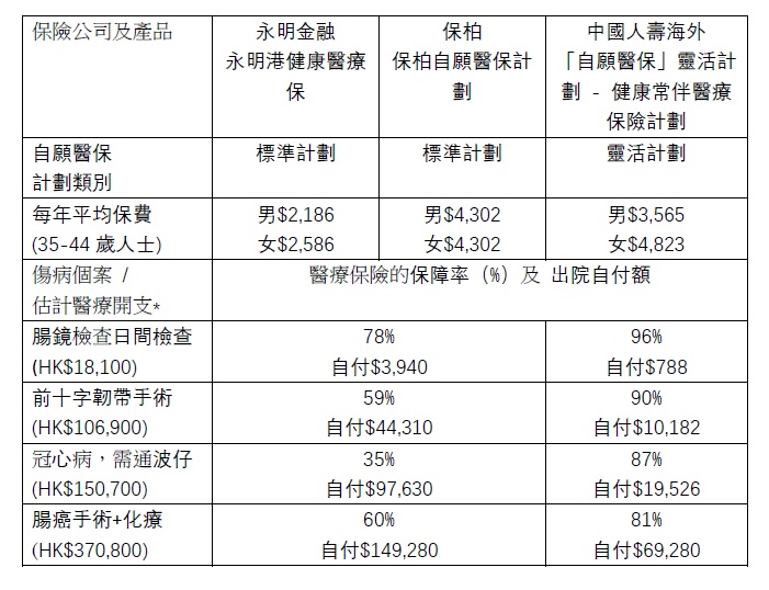 「標準計劃」與「靈活計劃」比較。(估計的醫療開支根據2018年資料 )資料來源:10Life