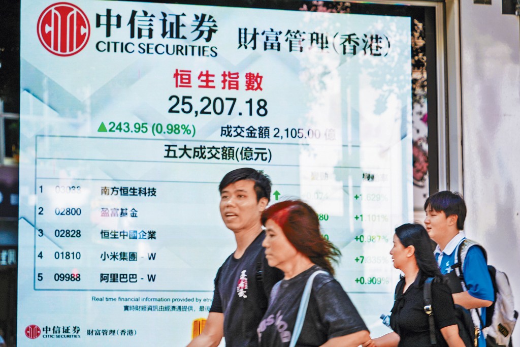 恒指昨日收報25207點，升243點。