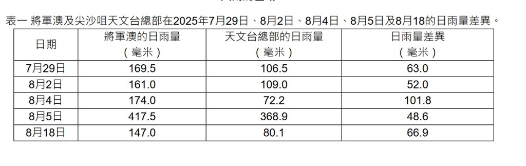 將軍澳及尖沙咀天文台總部在2025年7月29日、8月2日、8月4日、8月5日及8月18的日雨量差異。天文台圖片