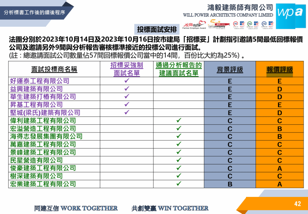 宏業建築工程則獨佔鰲頭，背景評級及報價評級，分別獲得B及A的表現。