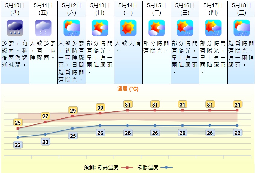 天文台預測下周氣溫回升。
