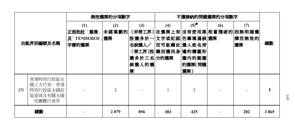 人大政協界都有2張白票。報告截圖