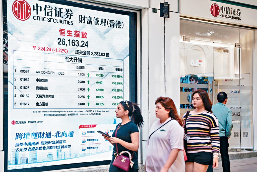 恒指昨日收報26163點，跌324點或1.2%，表現為亞洲主要股市當中最差。