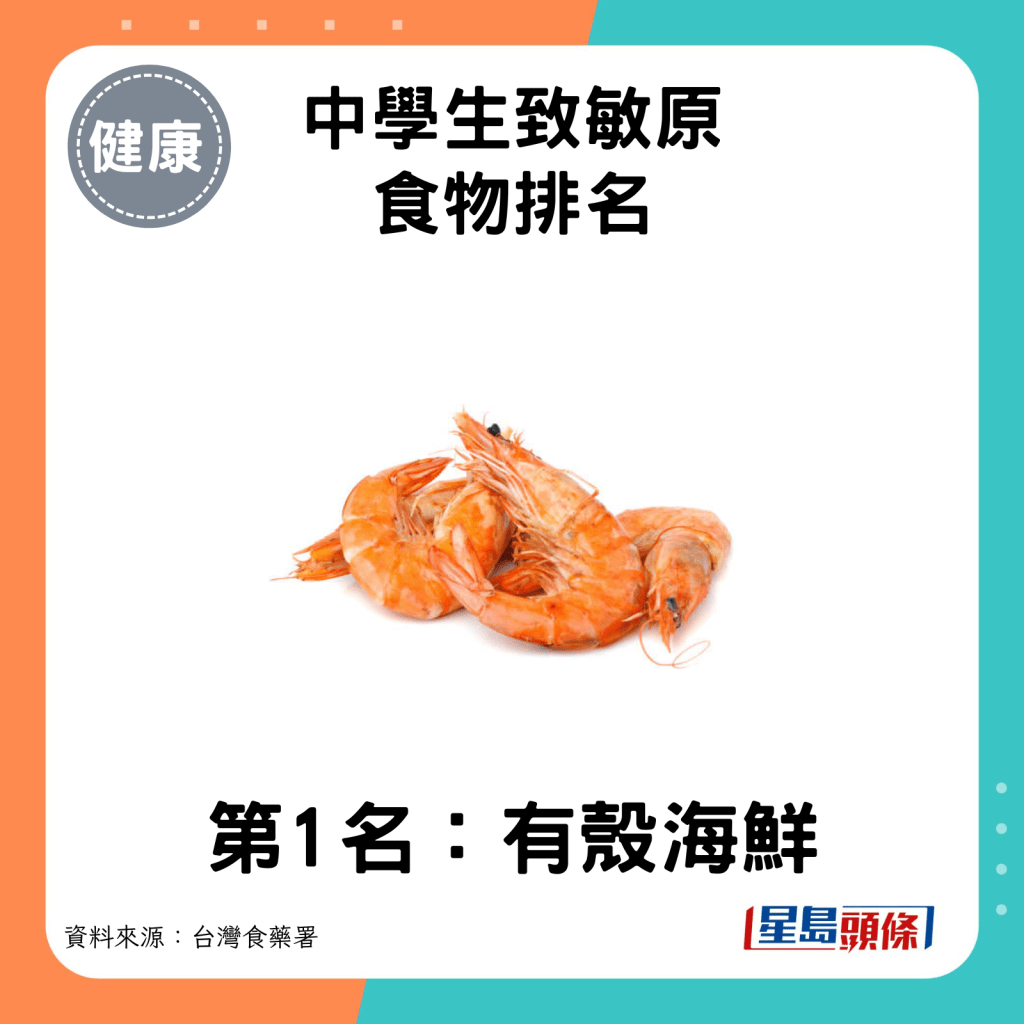 中學生致敏原食物第1名：有殼海鮮。