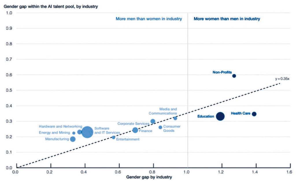 不同行業AI人才性別差距：橫軸為行業男女差距，縱軸為行業內AI人才性別差距。 圓點大小反映行業人數：深藍色（大於1）為女性比男性多，淺藍色（少於1）反之。可見大部分行業都是男性為主，而各行業中較多AI人才都是男性。（World Economic Forum）