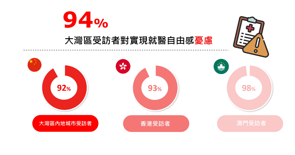 94%大灣區受訪者對實現就醫自由感憂慮（資料來源：保誠「就醫自由度調查」）