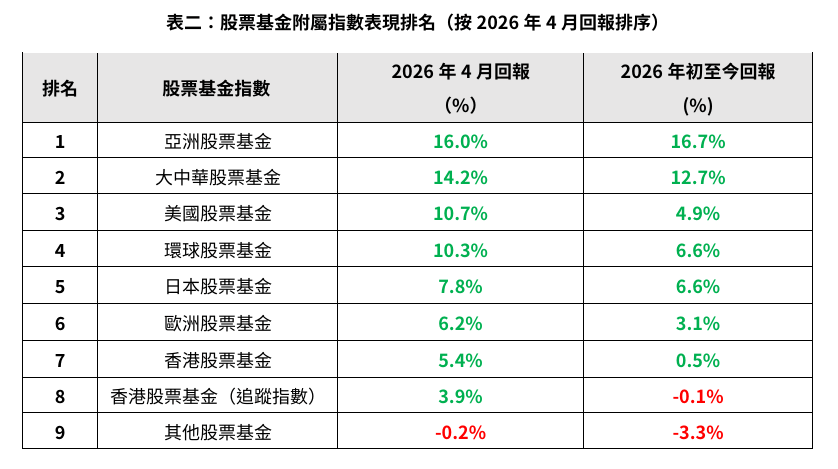 強積金股票基金表現