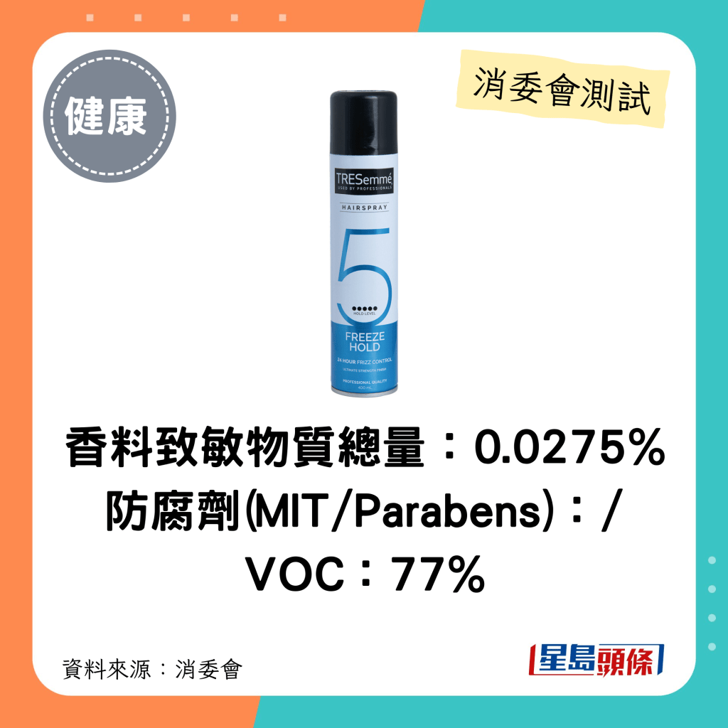 消委會髮泥髮蠟｜香料致敏物質總量：0.0275% 防腐劑(MIT/Parabens)：/     VOC：77%