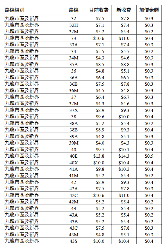 九巴個別路線的新收費表。立法會文件擷圖