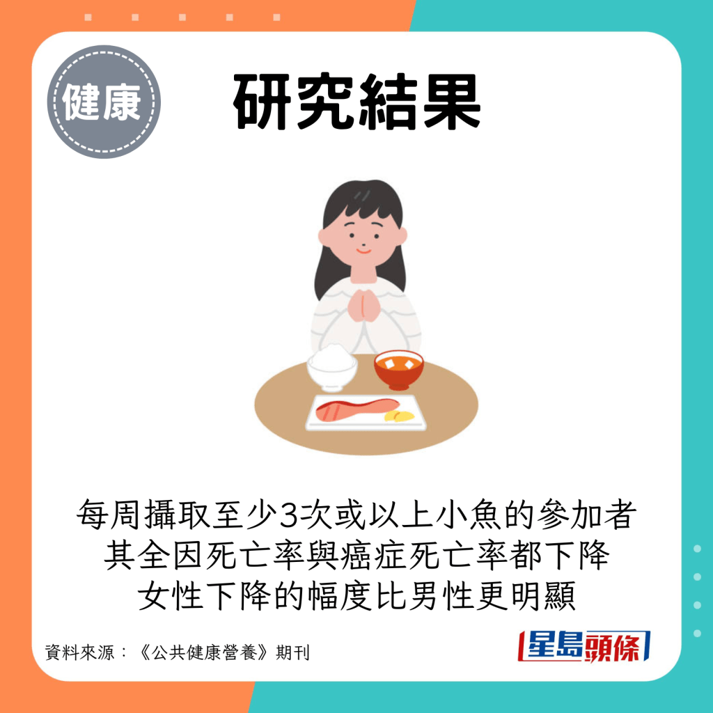 每周攝取至少3次或以上小魚的參加者，其全因死亡率與癌症死亡率都有不同程度的下降，女性下降的幅度比男性更明顯。