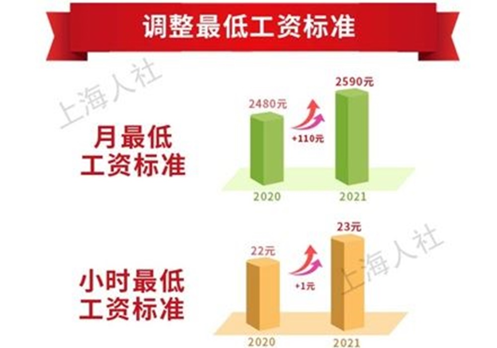 從圖表顯示，最低薪資似乎大幅上漲，不過卻發現其實只漲了110人民幣（約132港元），漲幅約5%。上海人社圖片