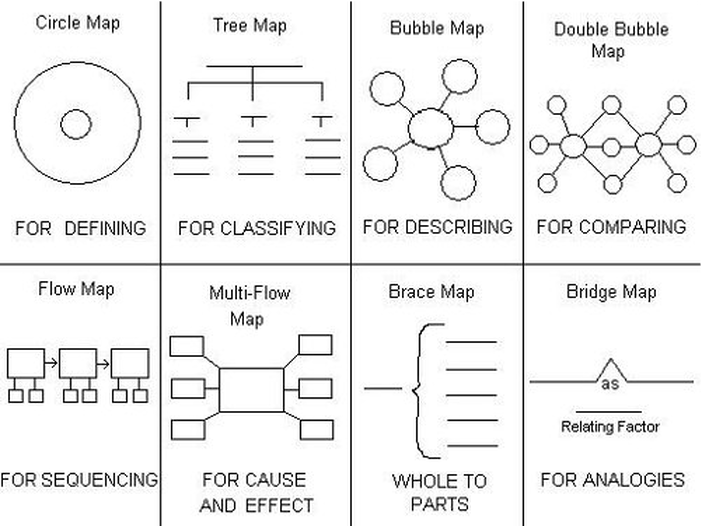 八種Thinking Map