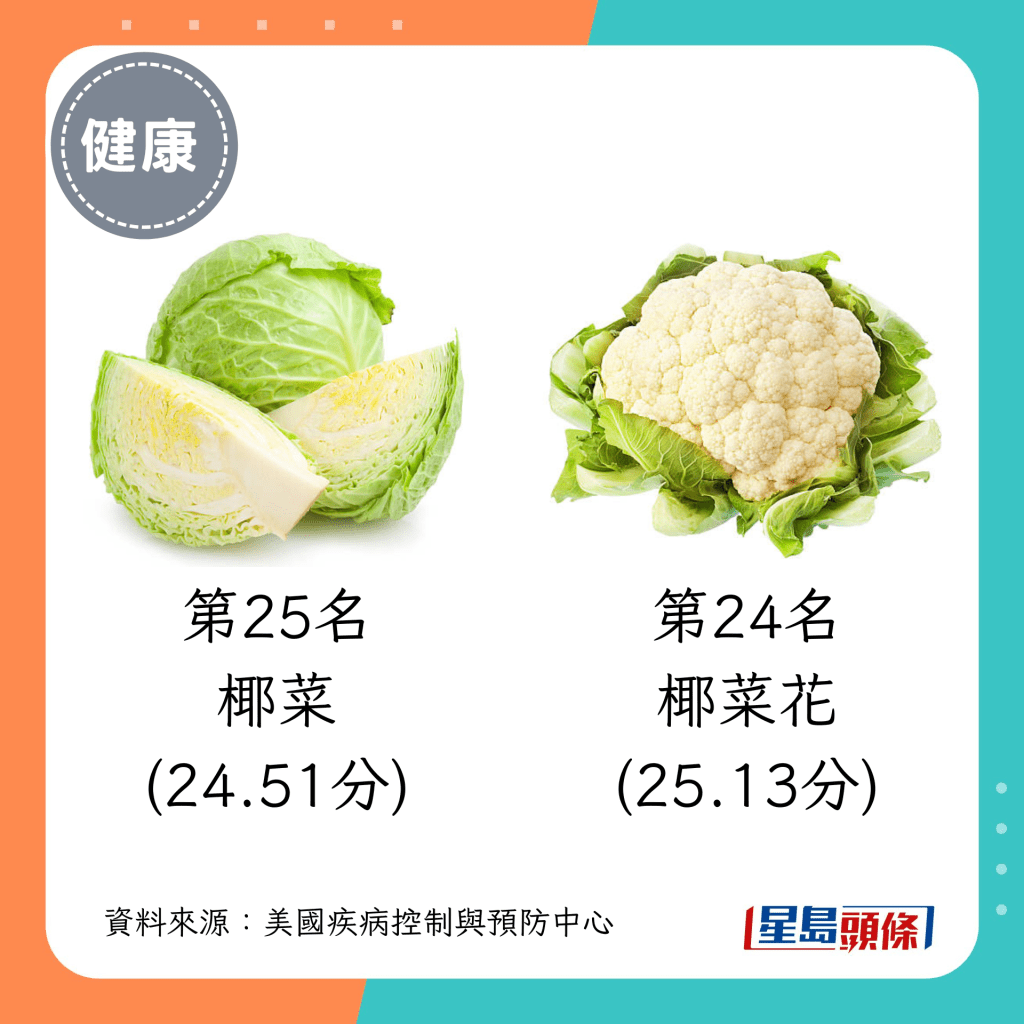 活力蔬菜 第25名（24.51分）：椰菜；第24名（25.13分）：椰菜花