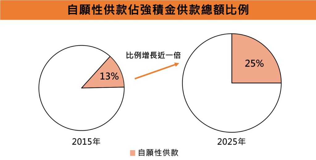 越來越多打工仔女和僱主作出自願性供款。 越來越多打工仔女和僱主作出自願性供款。