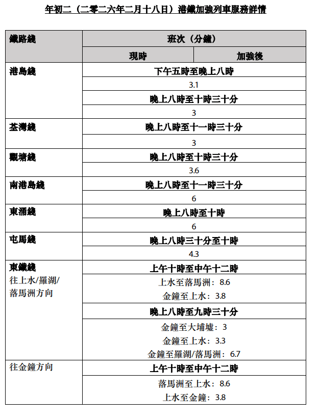 年初二(18日)晚維港將舉行煙花匯演，七條鐵路綫（觀塘綫、荃灣綫、港島綫、南港島綫、屯馬綫、東鐵綫及東涌綫）會加強服務。