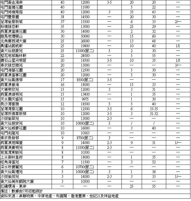 東堤灣畔3房套830萬易手