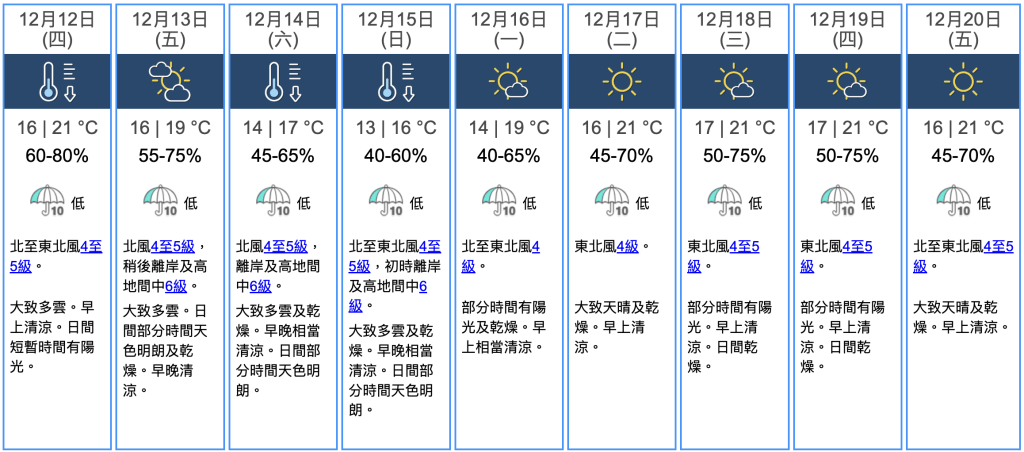 九天天氣預報