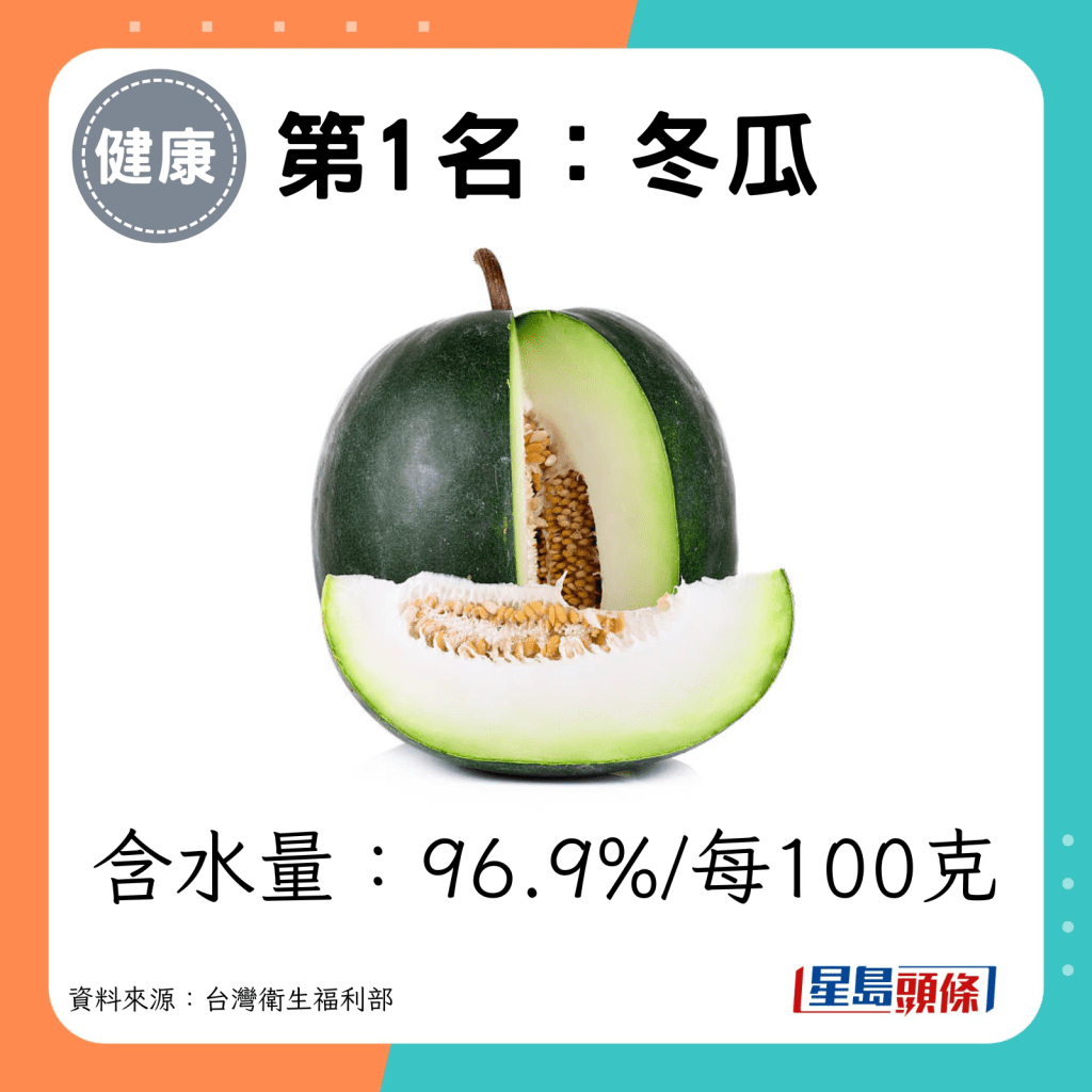 第1名：冬瓜（含水量：96.9%/每100克）