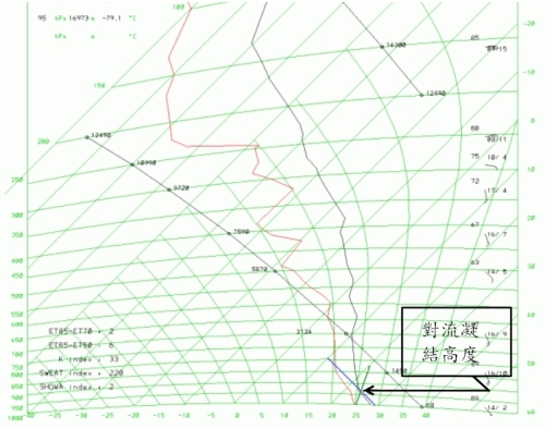 圖二: 2003年7月7日早上的溫熵圖。天文台網頁截圖 圖二: 2003年7月7日早上的溫熵圖。天文台網頁截圖