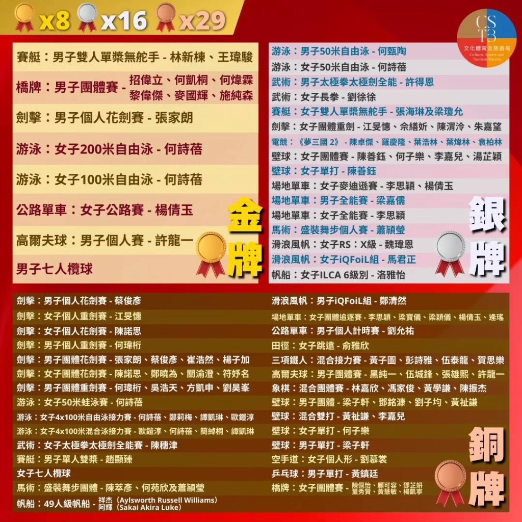 今届杭州亚运港队打破纪录取得53面奖牌。文化体育及旅游局fb