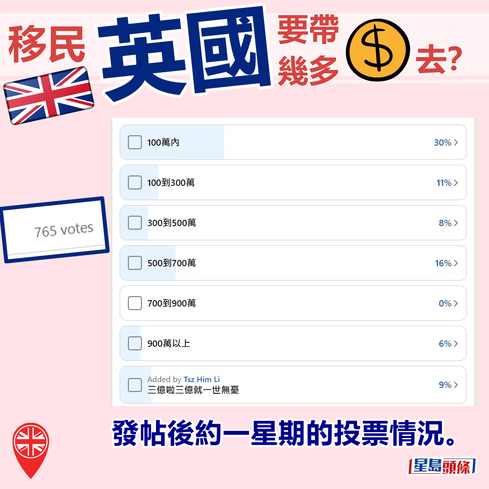 发帖后约一星期的投票情况。fb「曼彻斯特香港谷 英国 曼城 香港人」截图