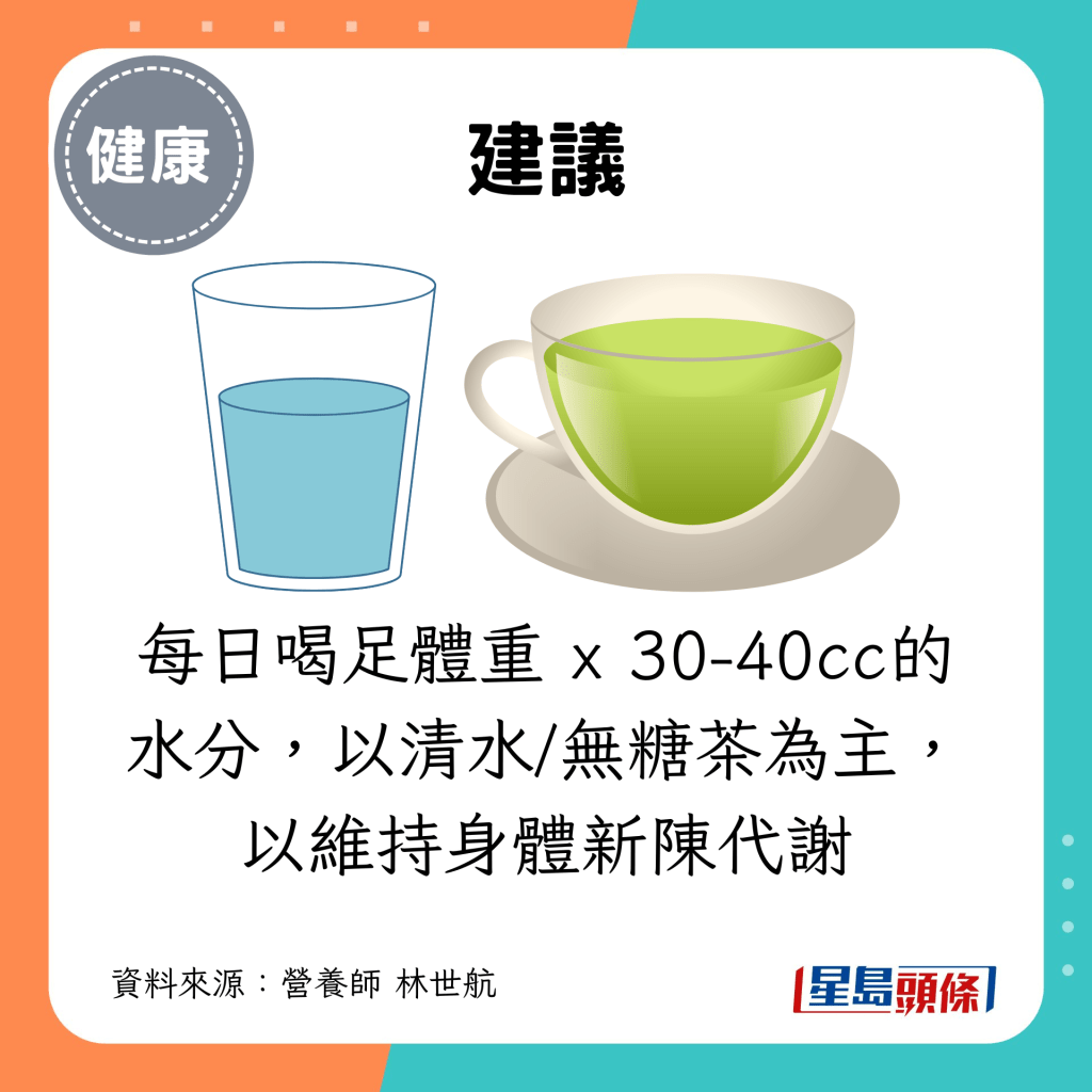 每日喝足體重 x 30-40cc的水分，以清水/無糖茶為主，以維持身體新陳代謝