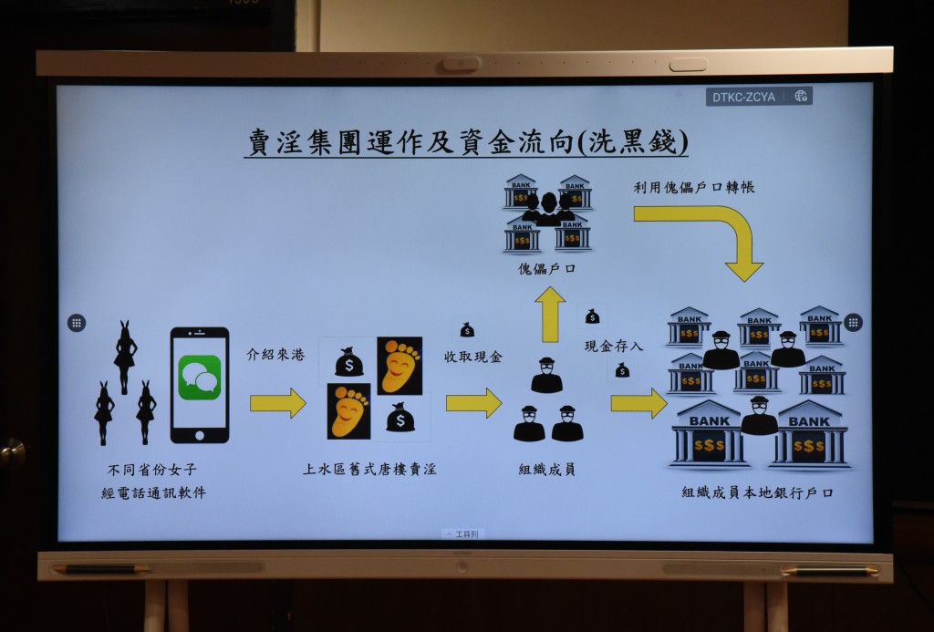 警方展示賣淫集團運作及資金流向。