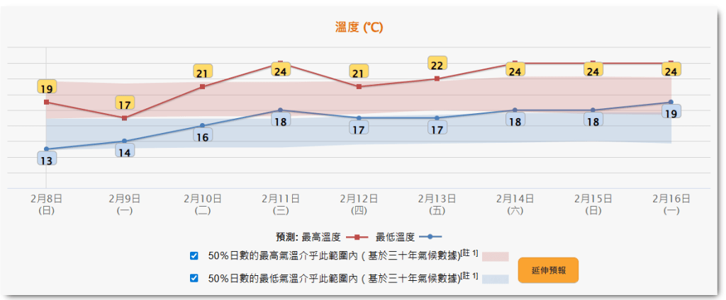 下周天氣回暖，天氣在周二開始回暖，周二氣溫介乎16至19度。天文台網頁截圖